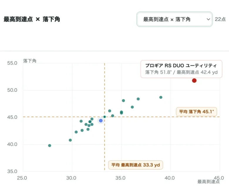プロギア RS DUO ユーティリティのデータ比較表2