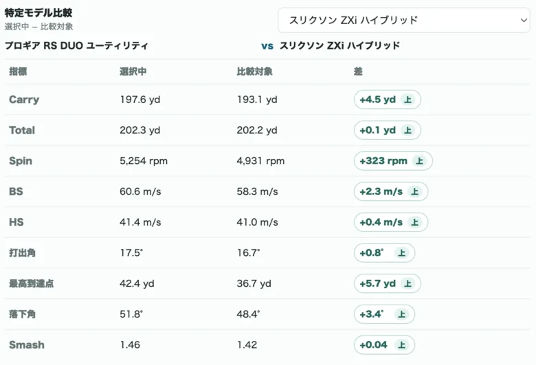 プロギア RS DUO ユーティリティのデータ比較表3