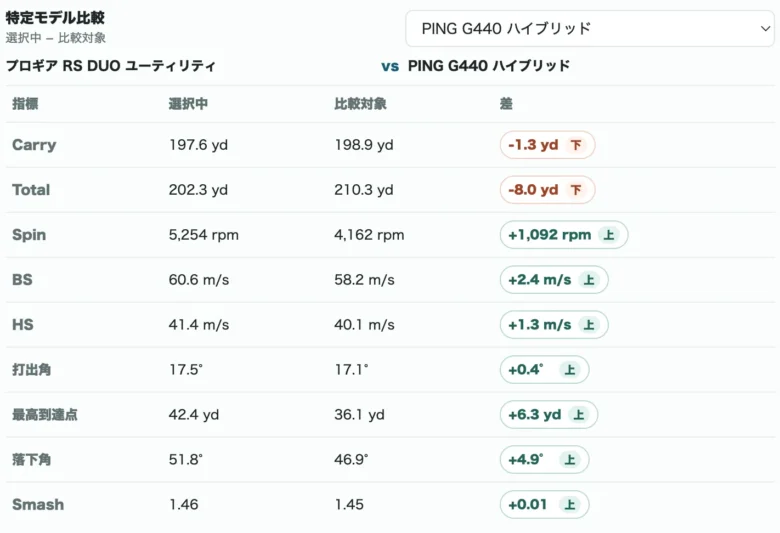 プロギア RS DUO ユーティリティのデータ比較表4