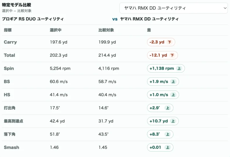 プロギア RS DUO ユーティリティのデータ比較表5