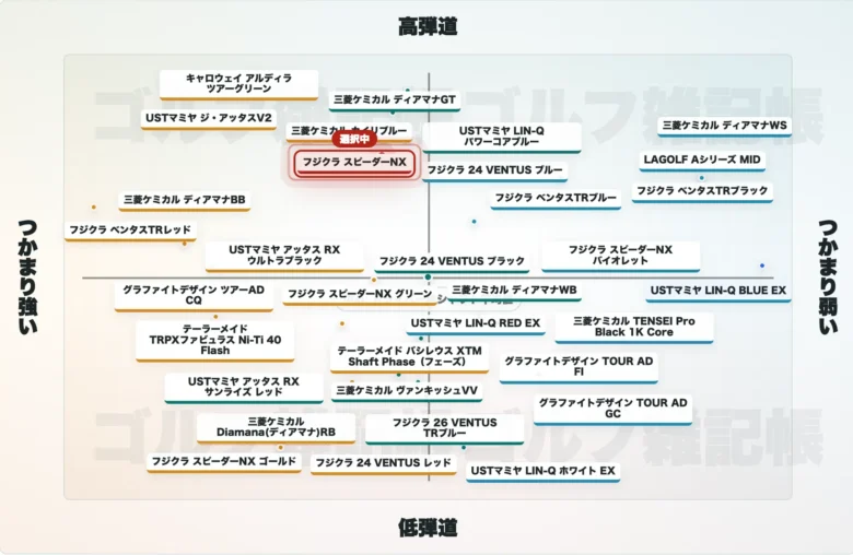 プロギア RS F DUOドライバーのおすすめシャフト図