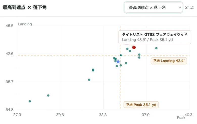 タイトリスト GTS2 フェアウェイウッドの比較データ4