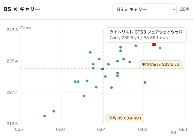 タイトリスト GTS3 フェアウェイウッドの比較データ1