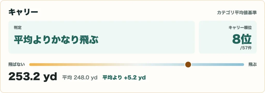コブラ OPTM MAX-K ドライバーの比較データ3