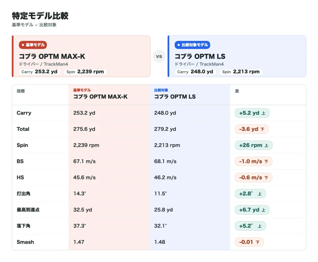 コブラ OPTM MAX-K ドライバーの比較データ13