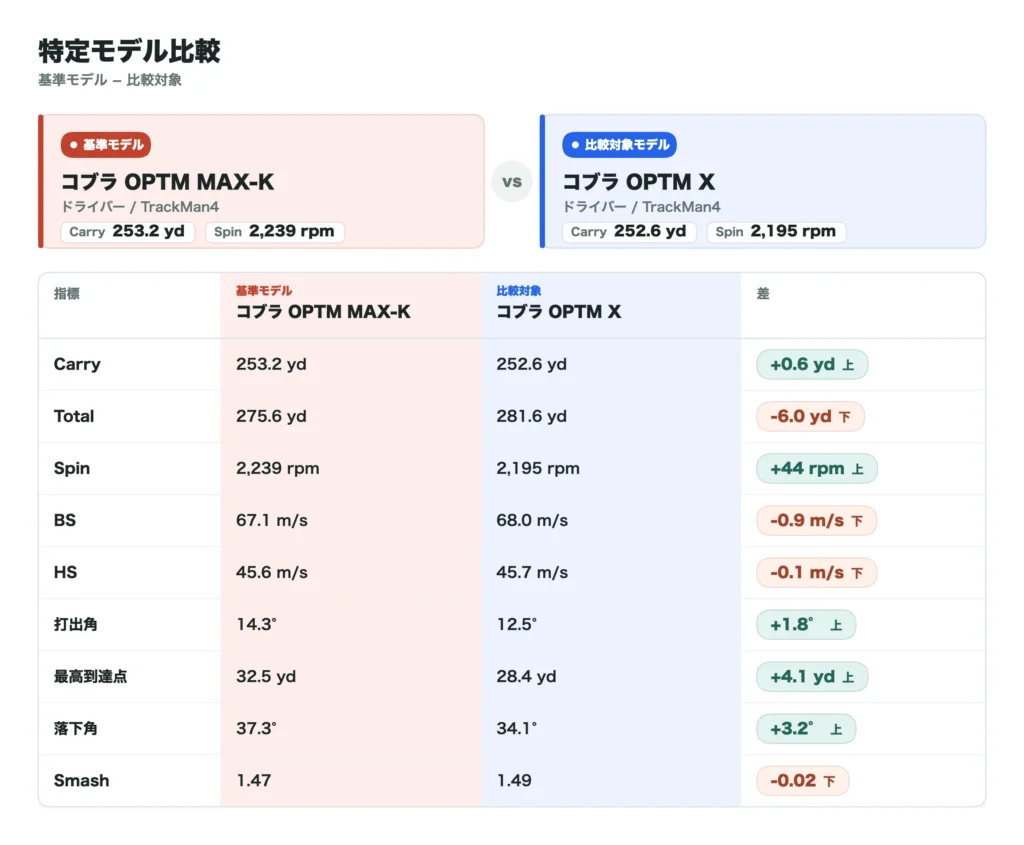 コブラ OPTM MAX-K ドライバーの比較データ14