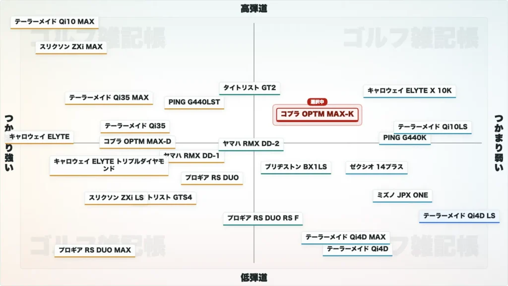 コブラ OPTM MAX-K ドライバーのポジションマップ