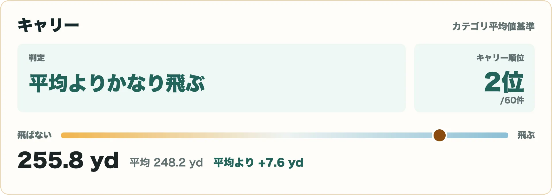 キャリー指標（60機種中2位）