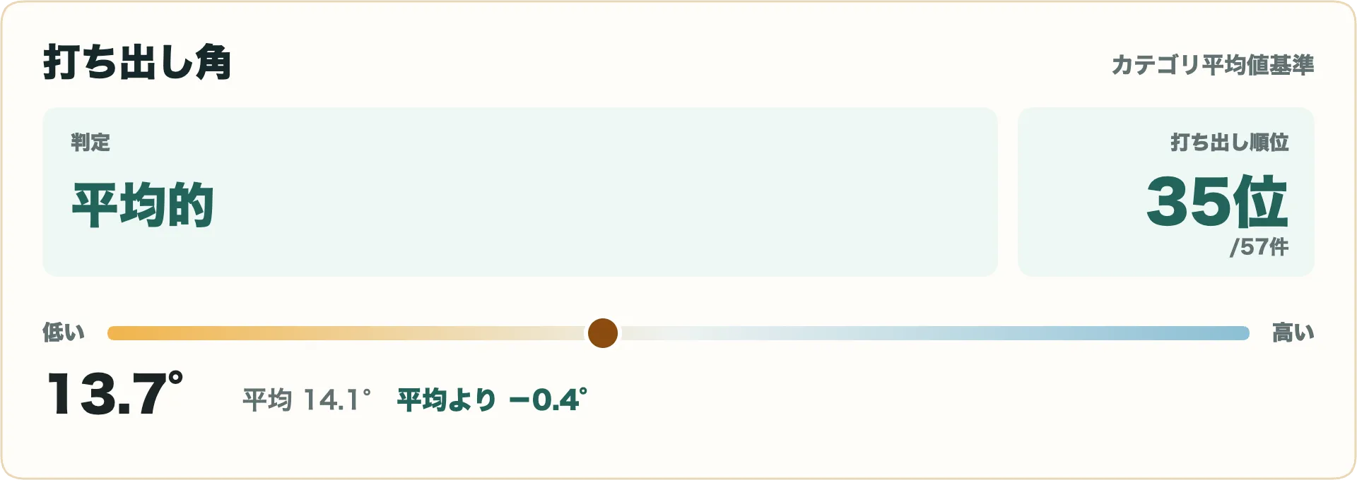打ち出し角指標
