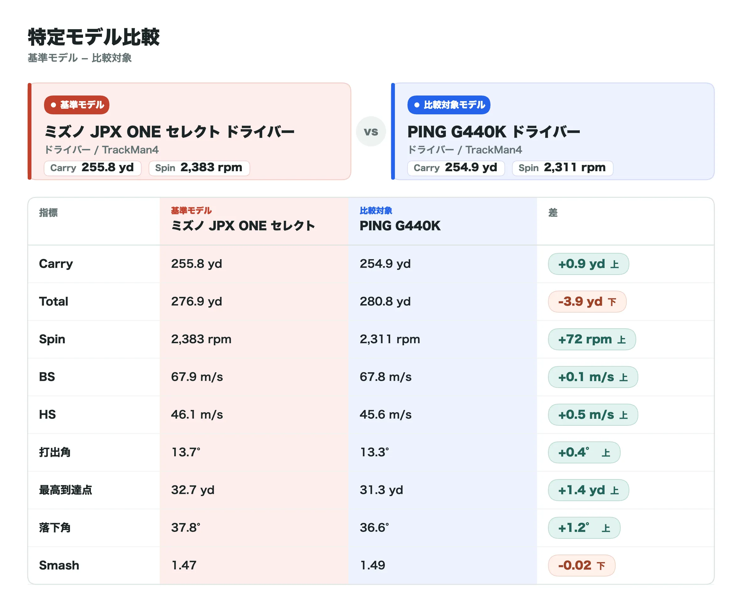 PING G440Kとの比較データ