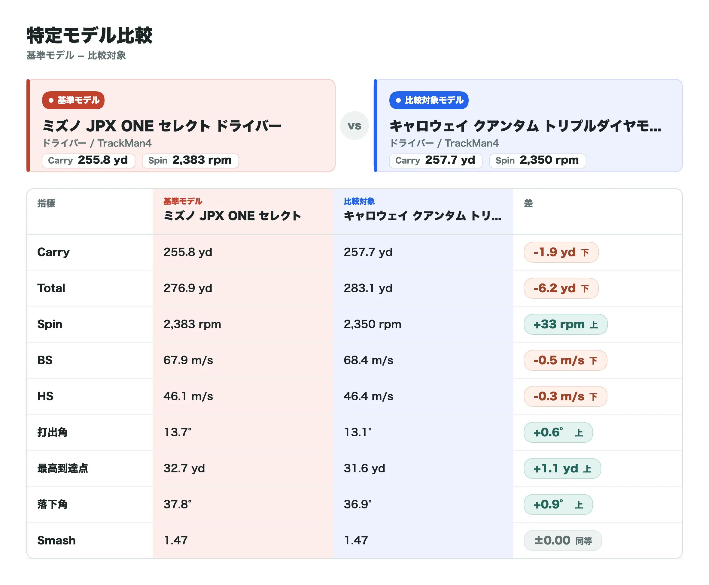 キャロウェイ クアンタム トリプルダイヤモンドとの比較データ