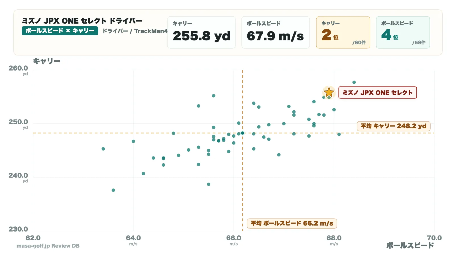 ボールスピード×キャリーの散布図