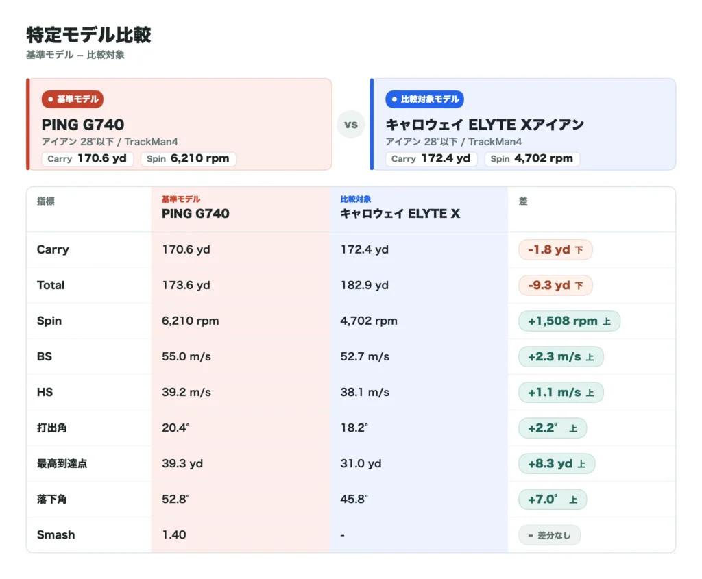 PING G740アイアンの比較データ9
