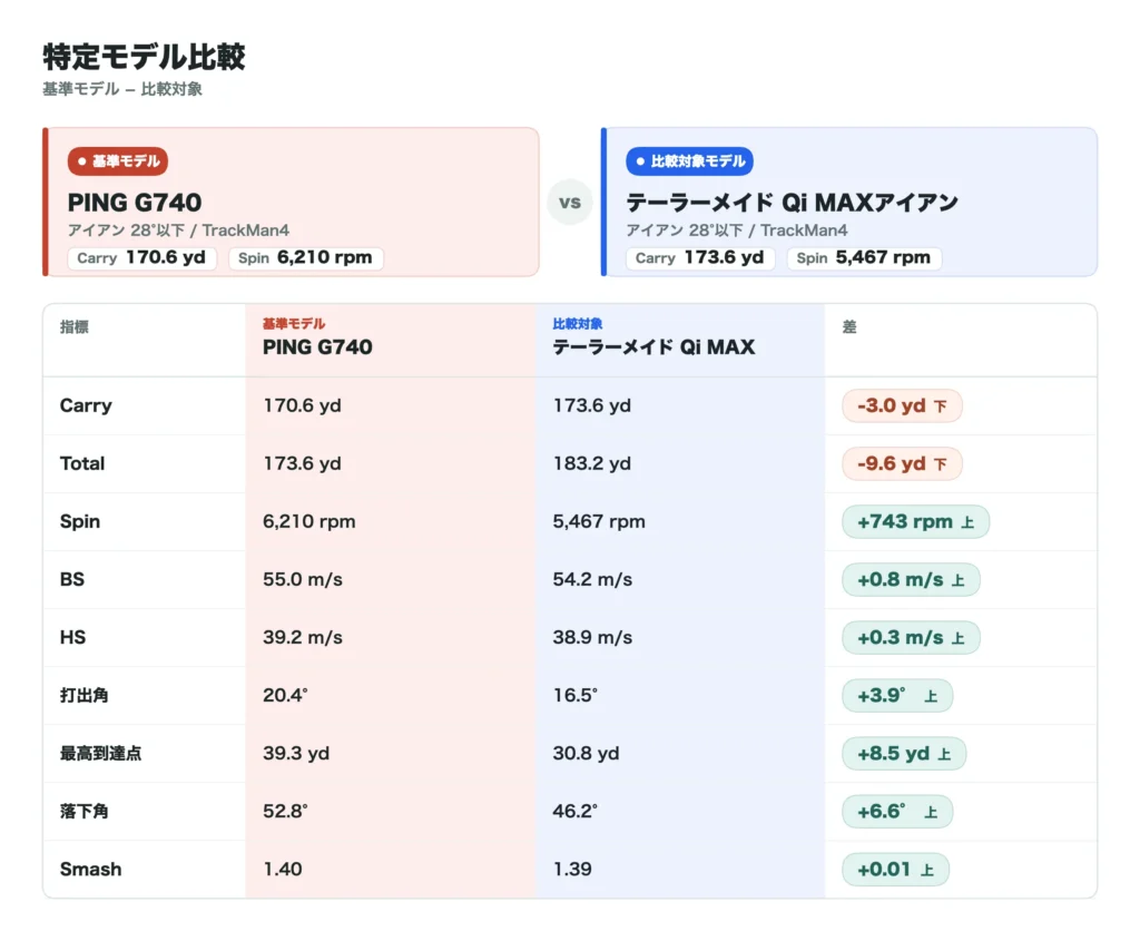 PING G740アイアンの比較データ10