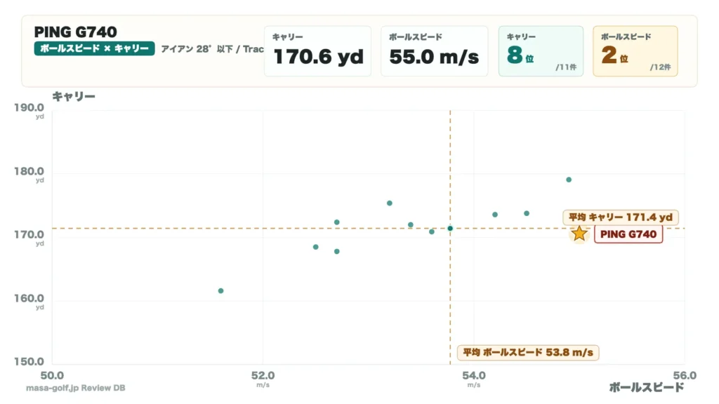 PING G740アイアンの比較データ12