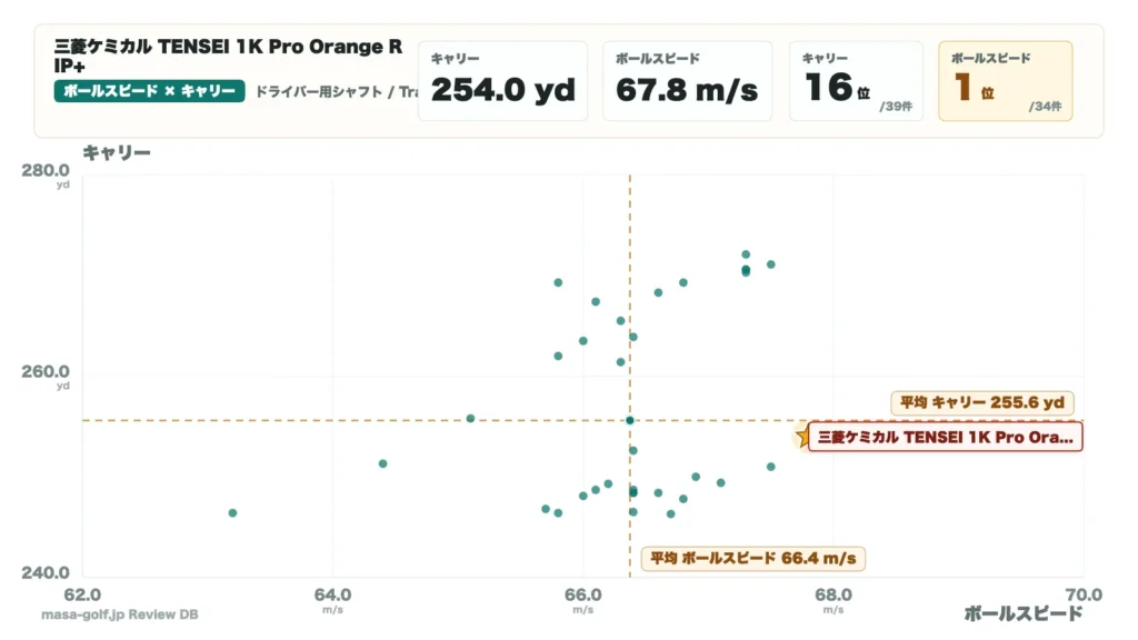 TENSEI 1K Pro Orange RIP+の比較表4
