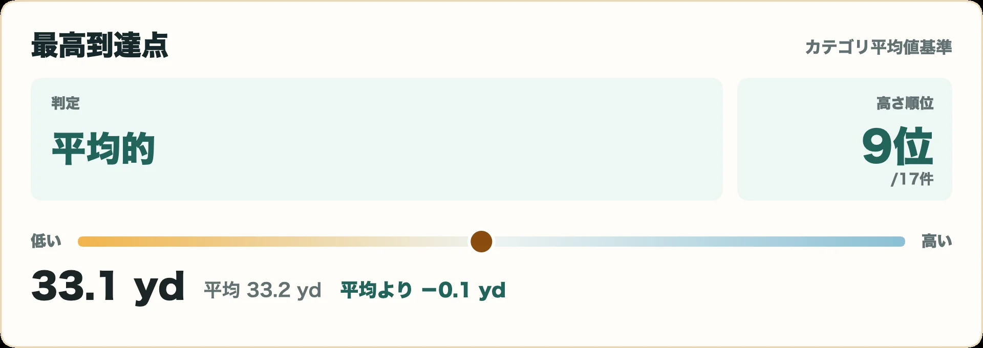 ブリヂストン 100CB アイアンの最高到達点指標