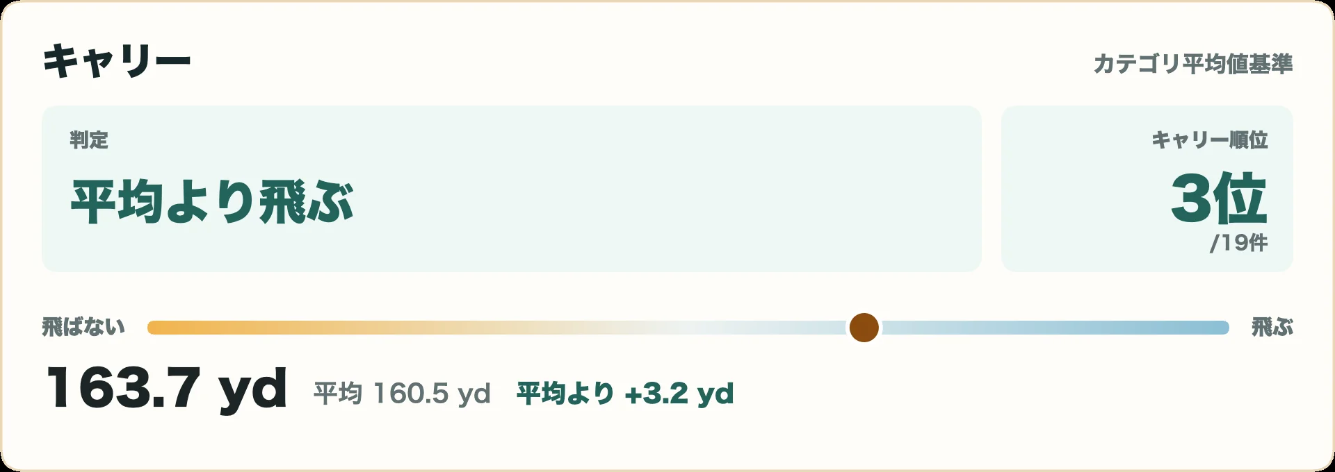 ブリヂストン 100CB アイアンのキャリー指標