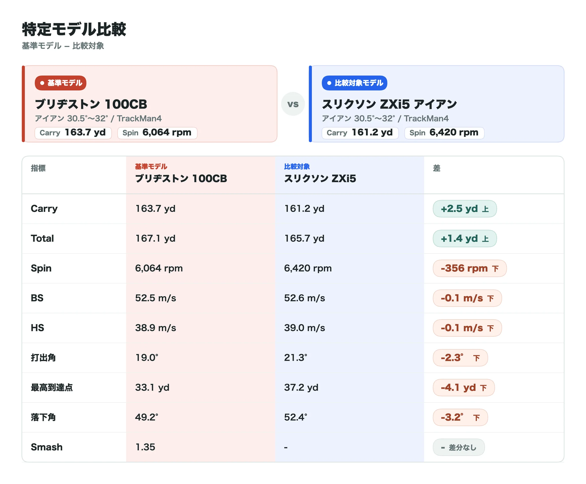 ブリヂストン 100CBとスリクソン ZXi5の比較データ