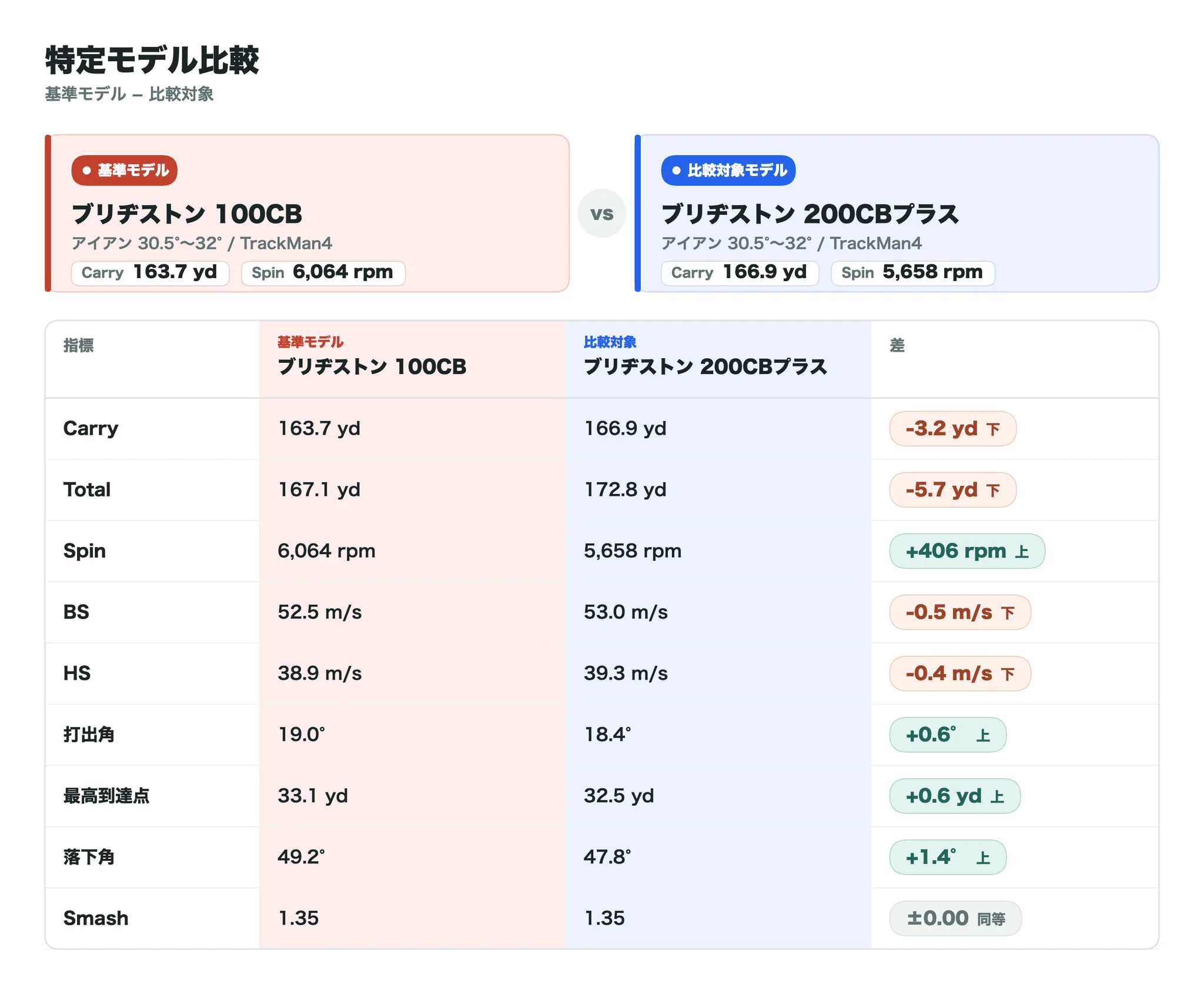 ブリヂストン 100CBと200CBプラスの比較データ