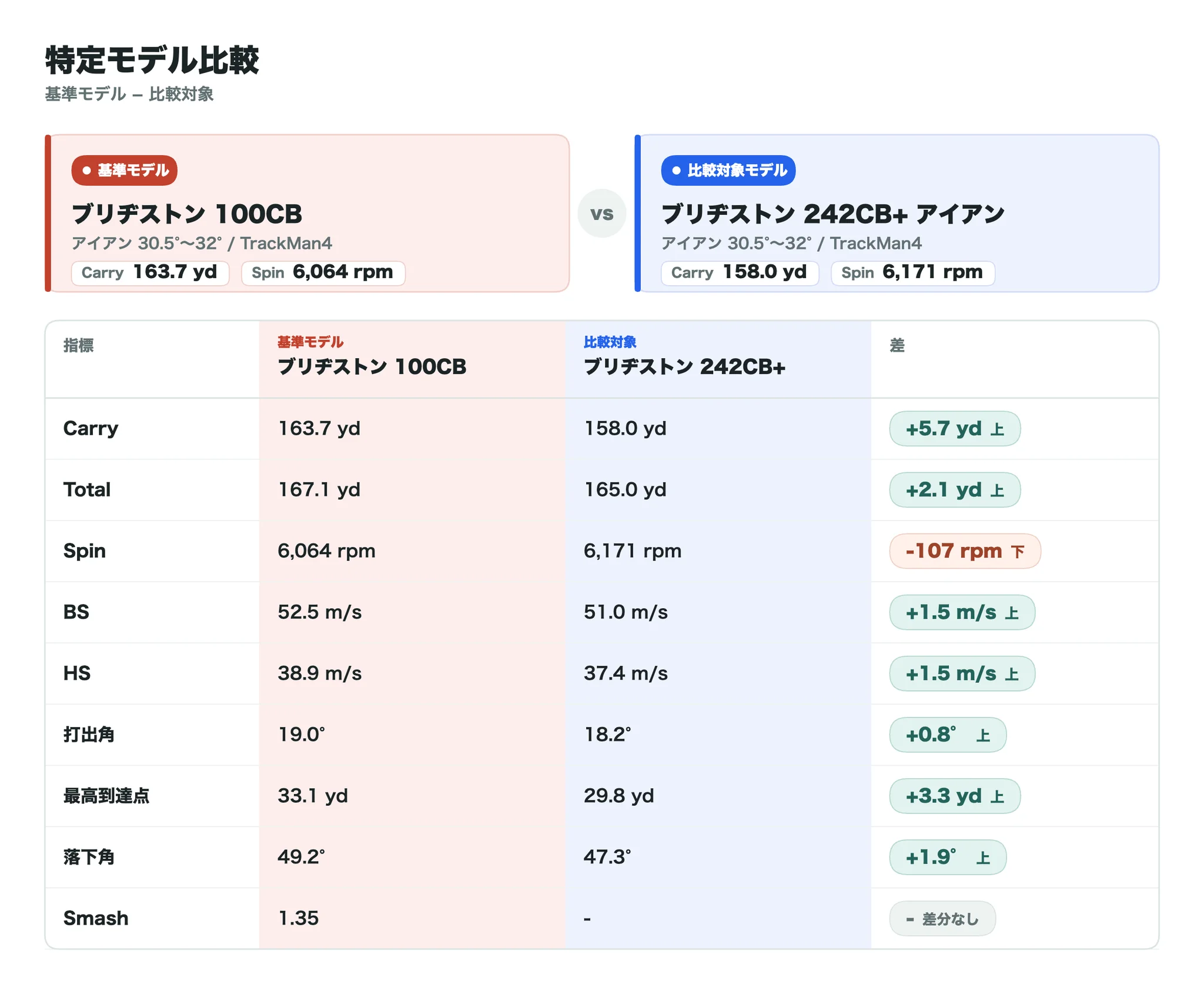 ブリヂストン 100CBと242CB+の比較データ