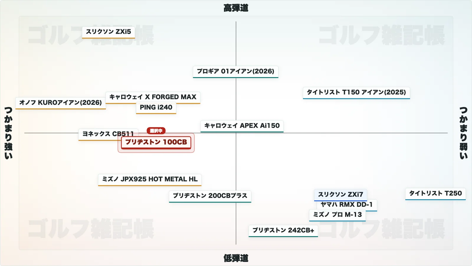 ブリヂストン 100CB アイアンのポジションマップ