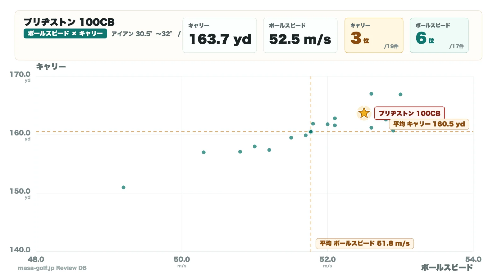 ブリヂストン 100CB アイアンのボールスピードとキャリーの分布