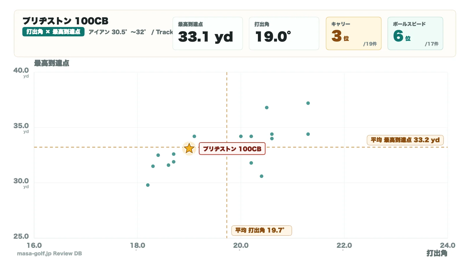 ブリヂストン 100CB アイアンの打出角と最高到達点の分布