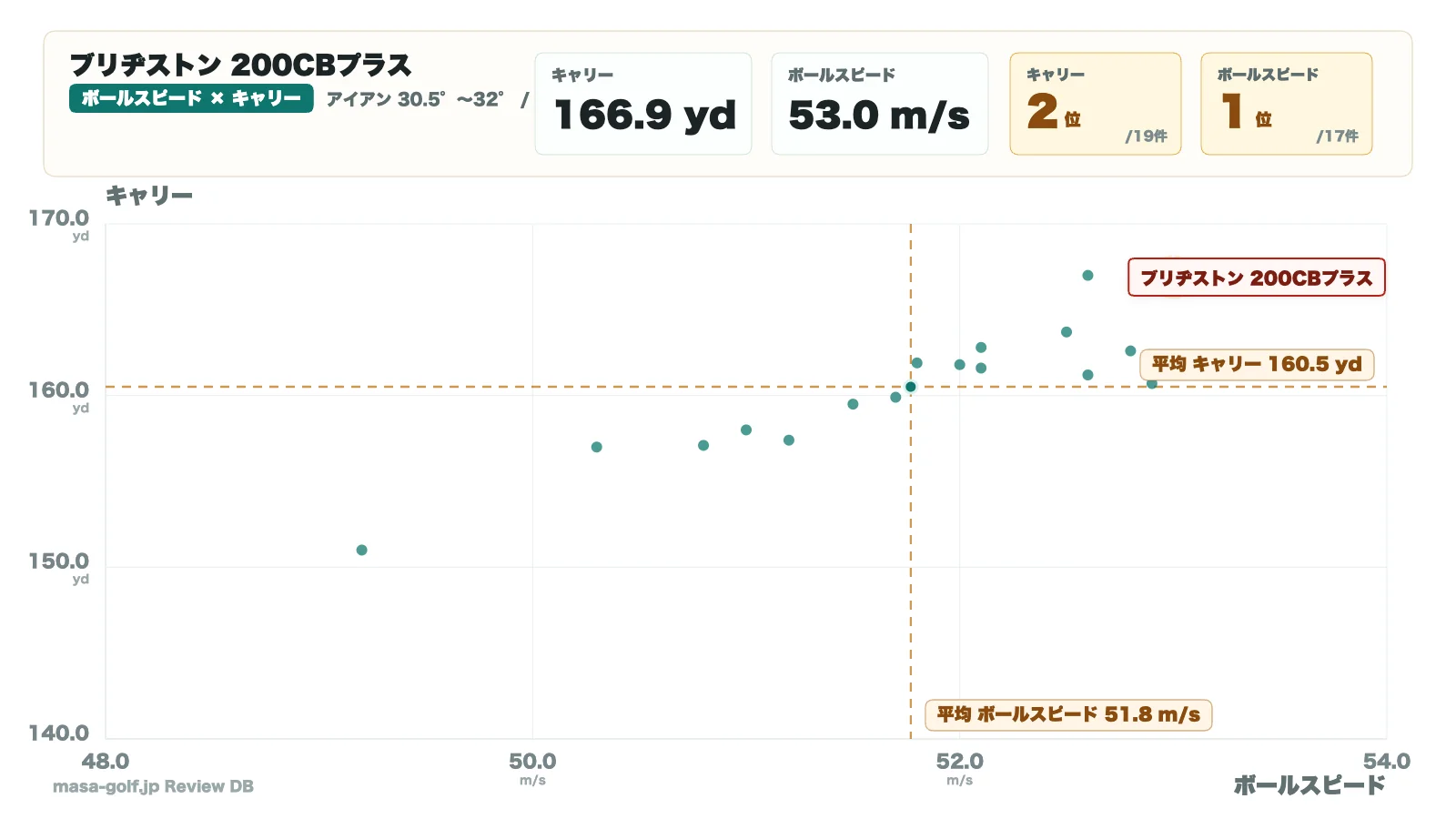 ブリヂストン 200CB+ アイアンのボールスピードとキャリーの分布