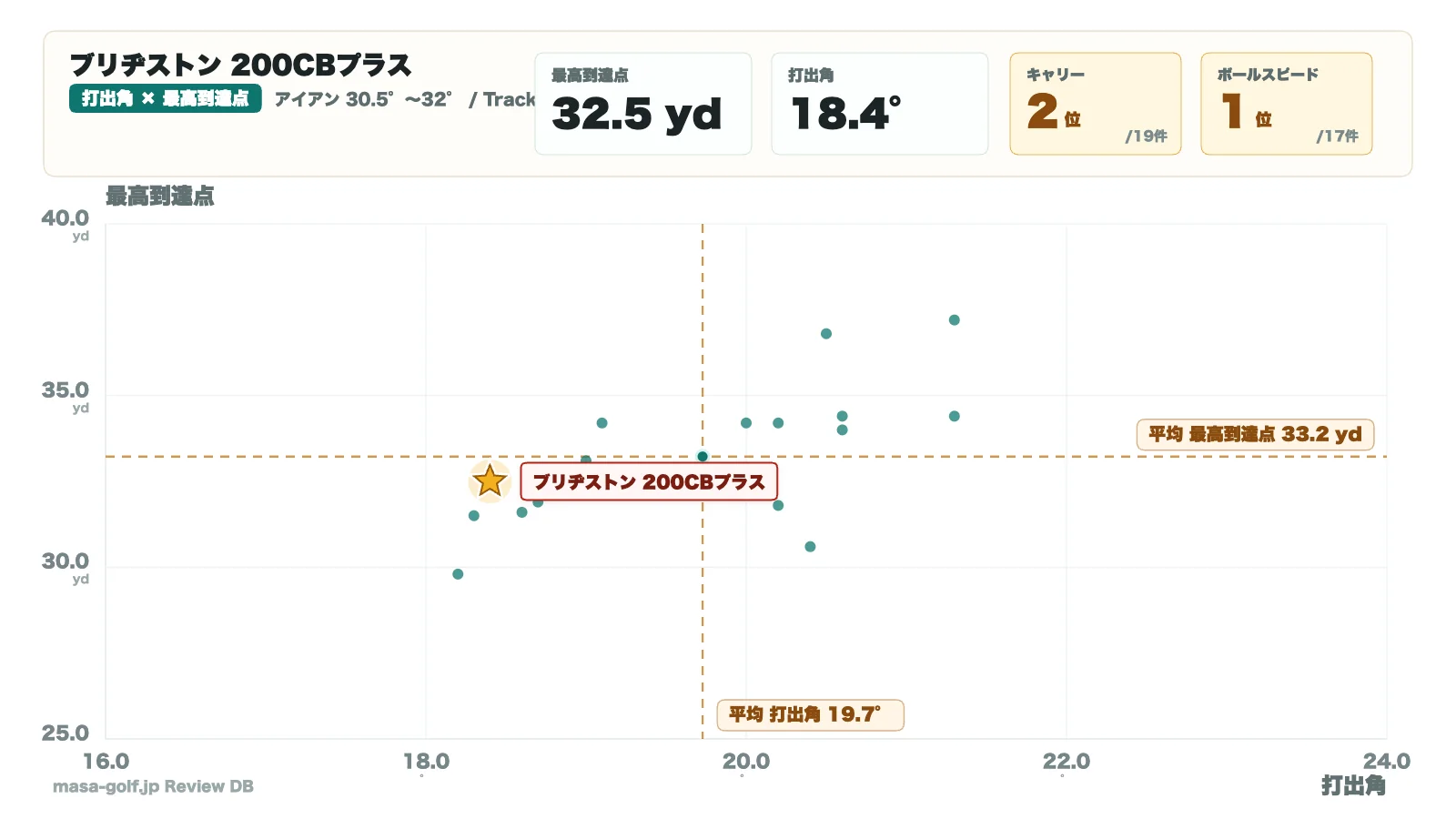 ブリヂストン 200CB+ アイアンの打出角と最高到達点の分布