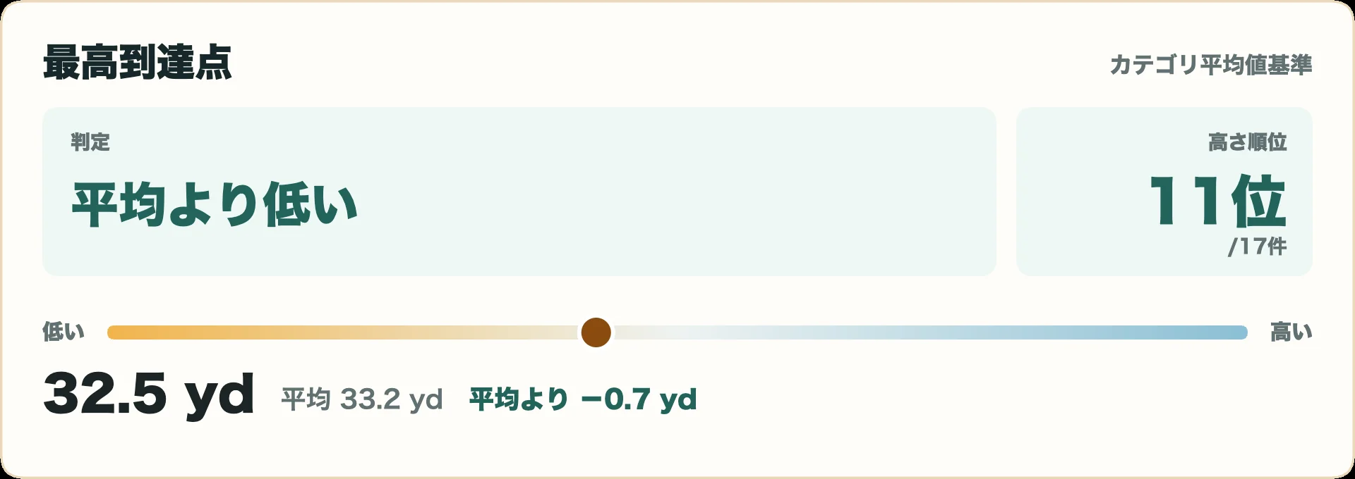 ブリヂストン 200CB+ アイアンの最高到達点指標