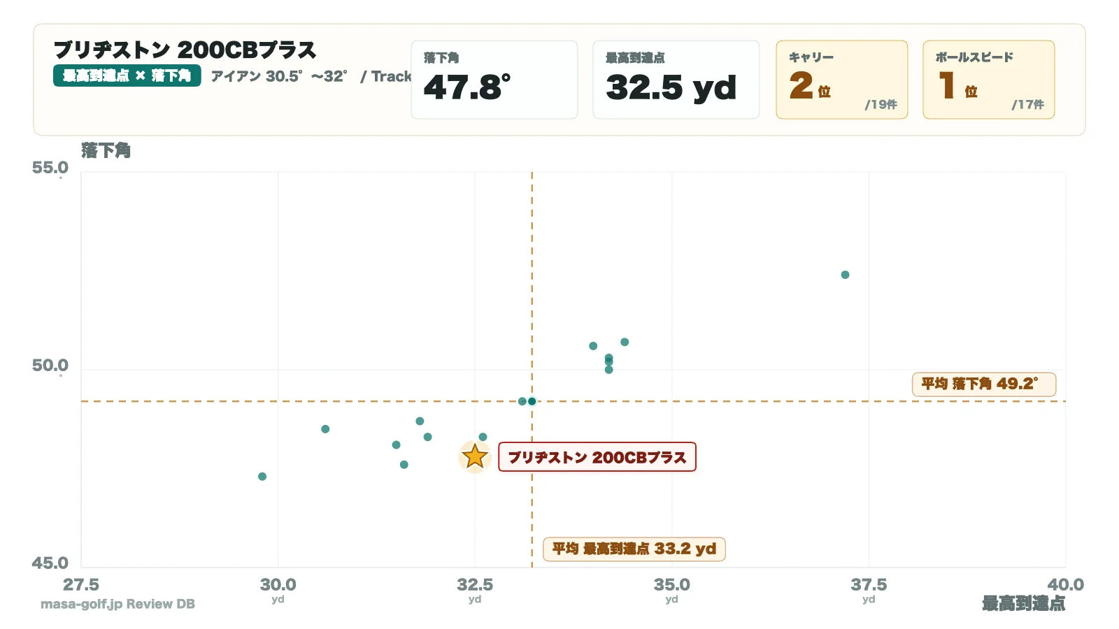 ブリヂストン 200CB+ アイアンの最高到達点と落下角の分布