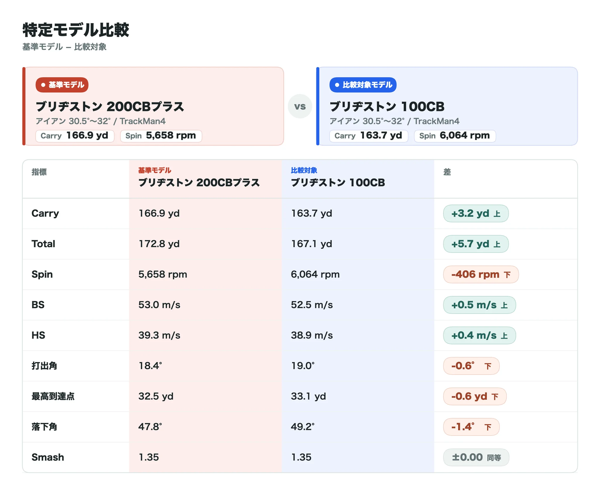 ブリヂストン 200CBプラスと100CBの比較データ