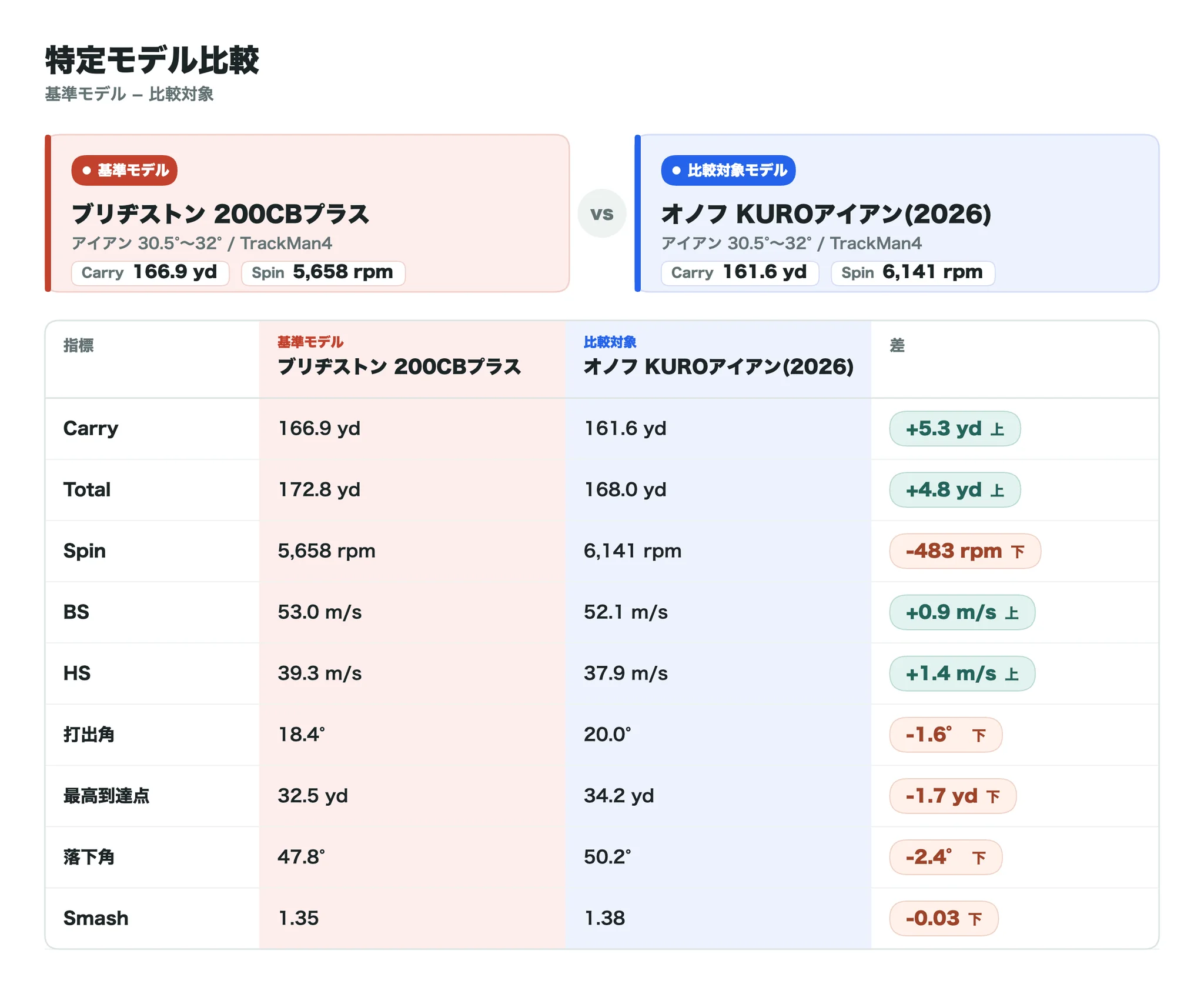 ブリヂストン 200CBプラスとオノフ KUROアイアン(2026)の比較データ