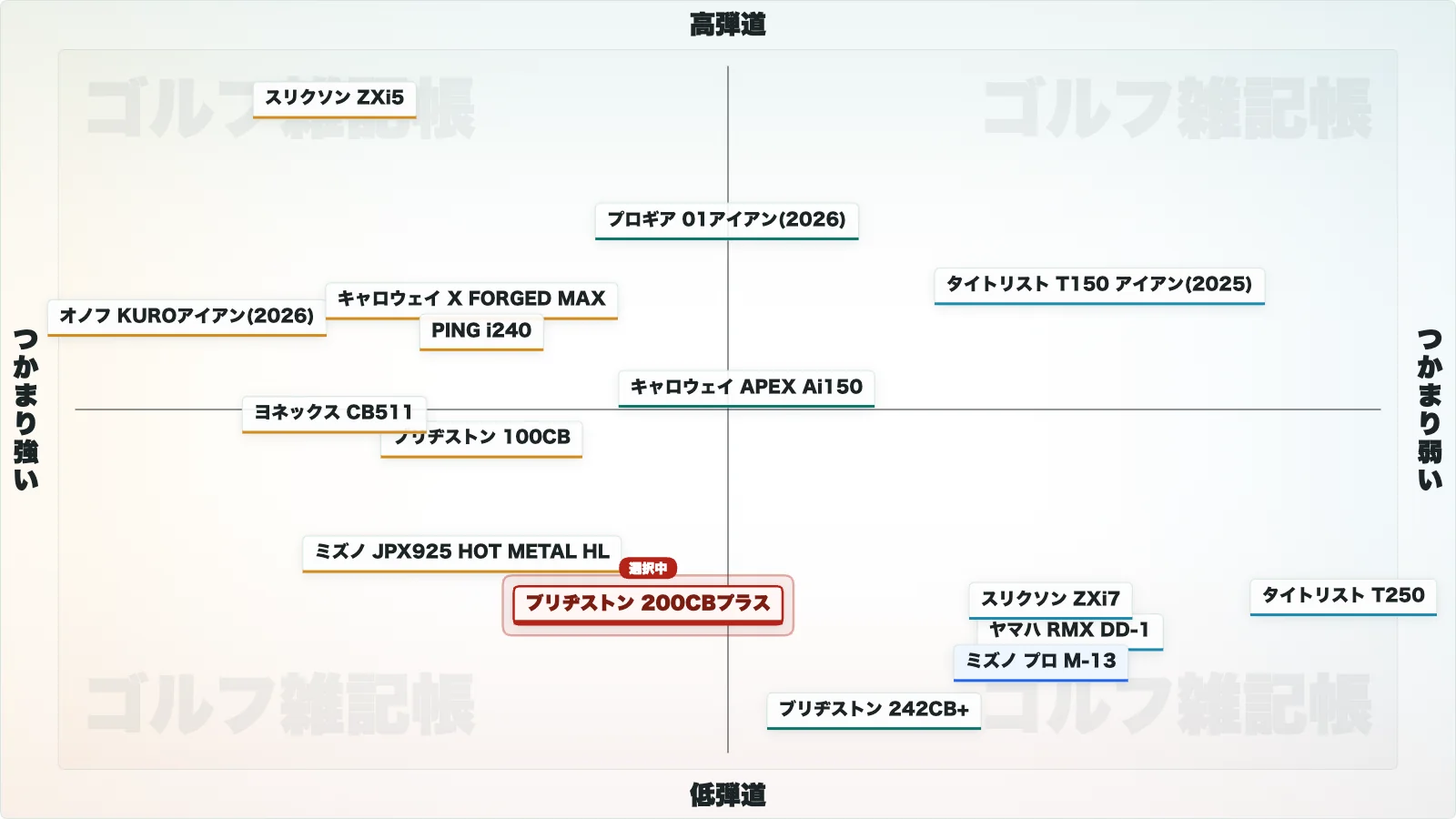 ブリヂストン 200CB+ アイアンのポジションマップ