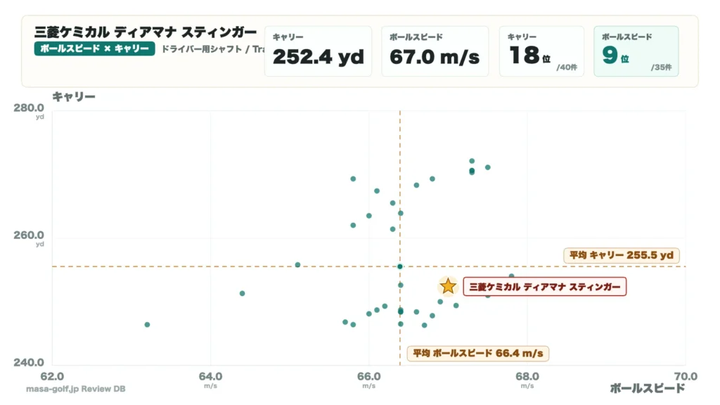 ディアマナ スティンガーのボールスピードとキャリーの分布