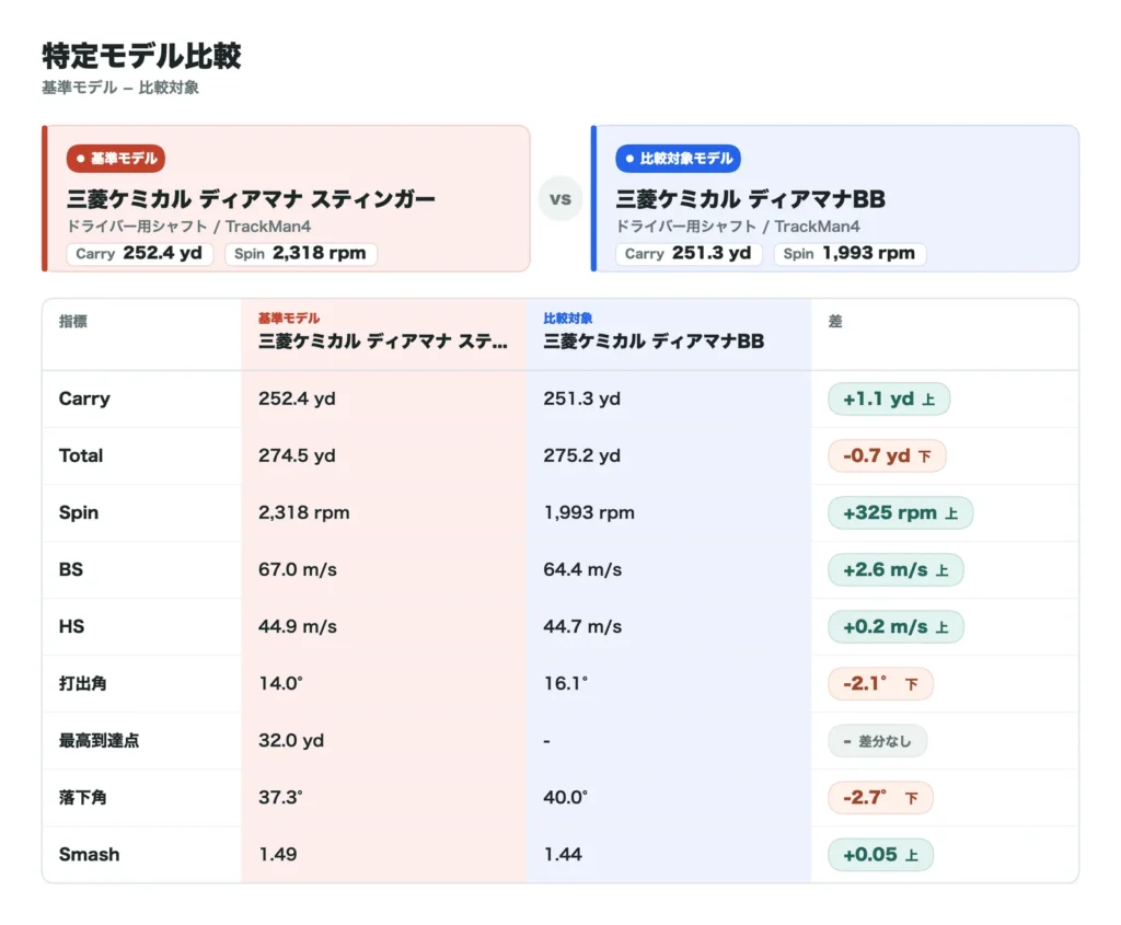 ディアマナ スティンガーとディアマナBBの比較データ
