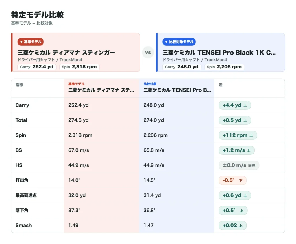 ディアマナ スティンガーとTENSEI Pro Black 1K Coreの比較データ