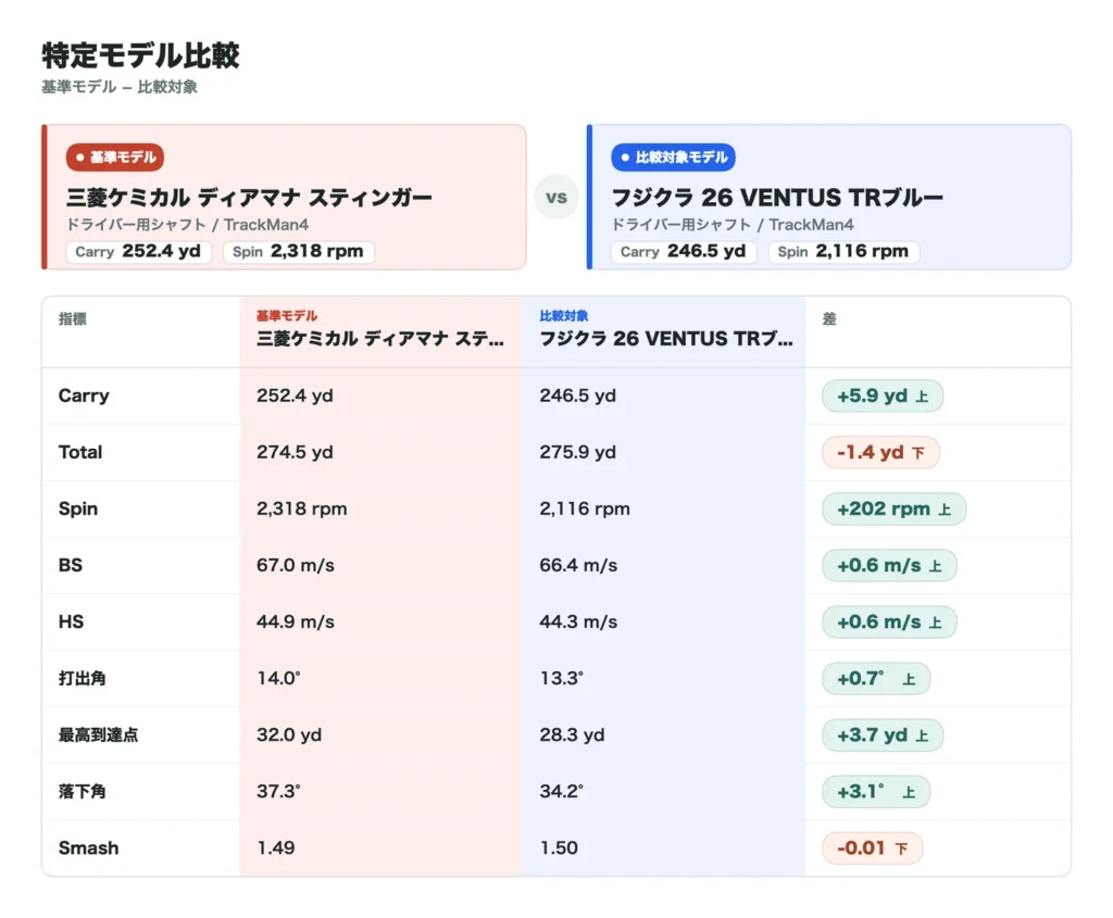 ディアマナ スティンガーと26 VENTUS TRブルーの比較データ