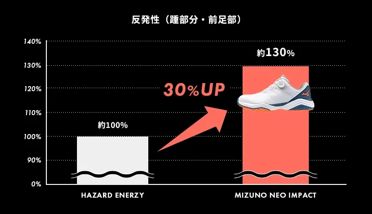 反発性の比較グラフ HAZARD ENERZY比でおよそ30パーセントアップ