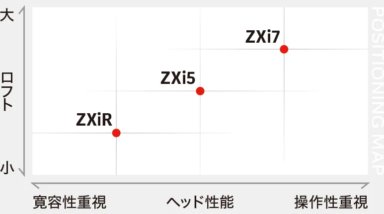スリクソン ZXi アイアン3モデルのポジショニングマップ