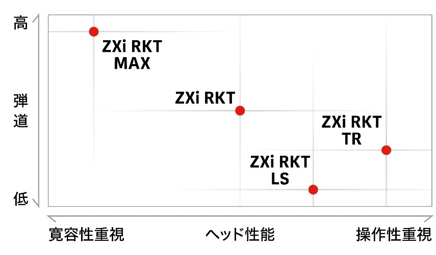 スリクソン ZXi RKT ドライバー4モデルの弾道と寛容性・操作性の位置づけ