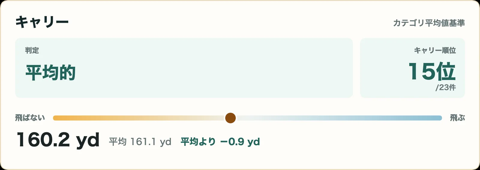 スリクソン ZXi7 アイアンのキャリー指標