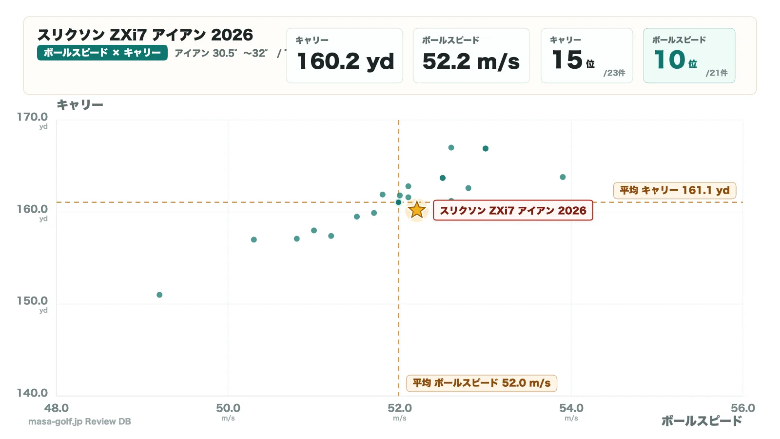 ボールスピードとキャリーの散布図