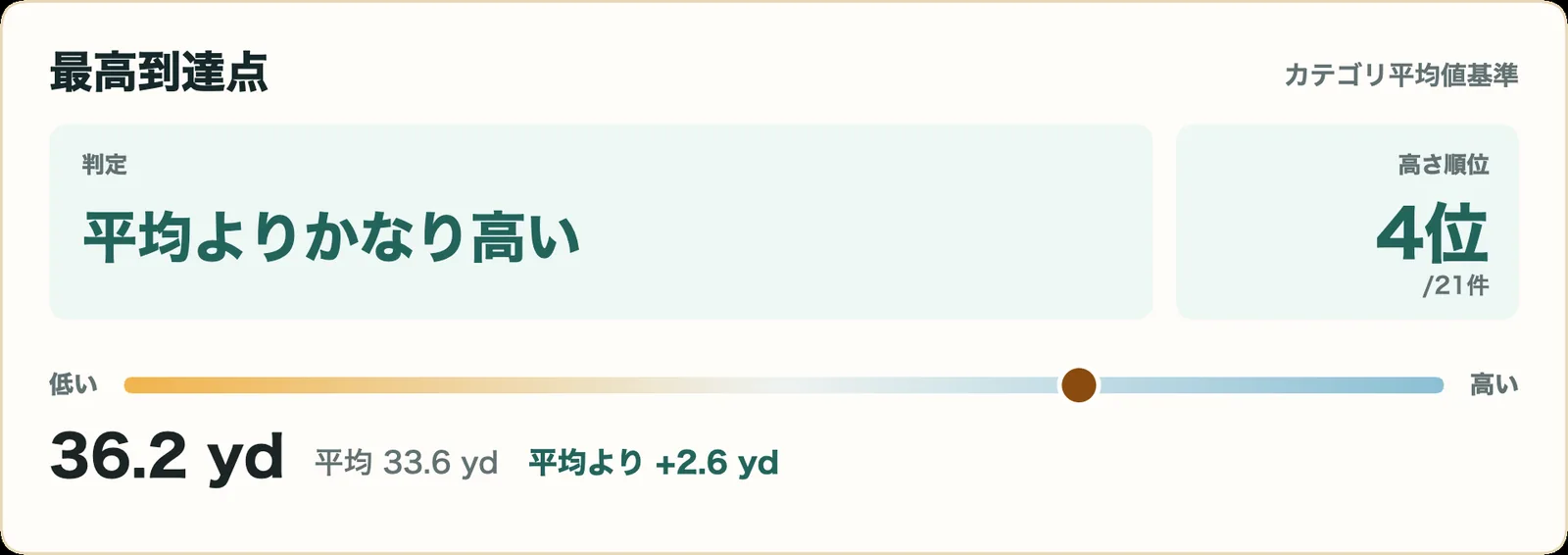 スリクソン ZXi7 アイアンの最高到達点指標