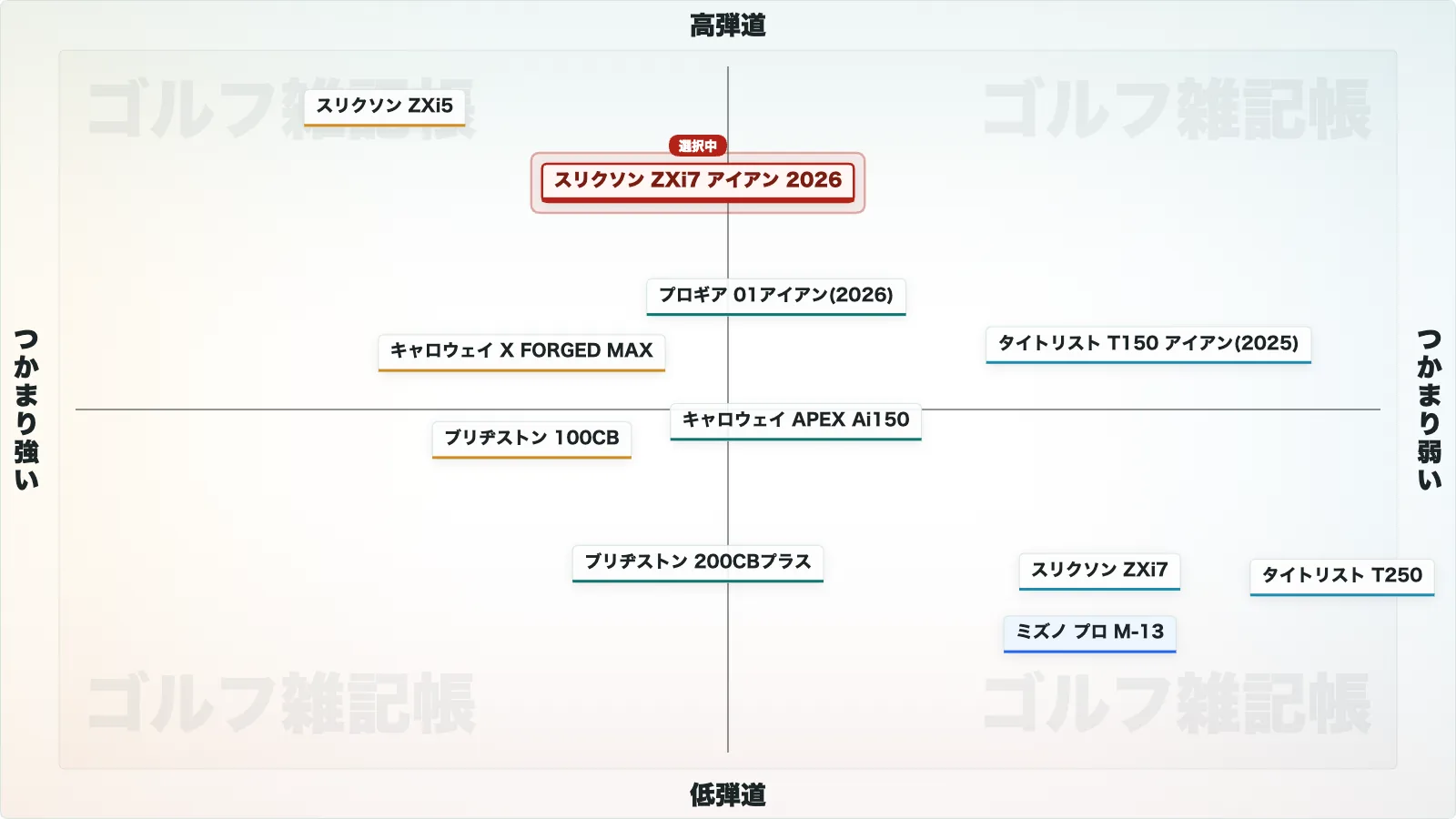 スリクソン ZXi7 アイアン(2026)のポジションマップ