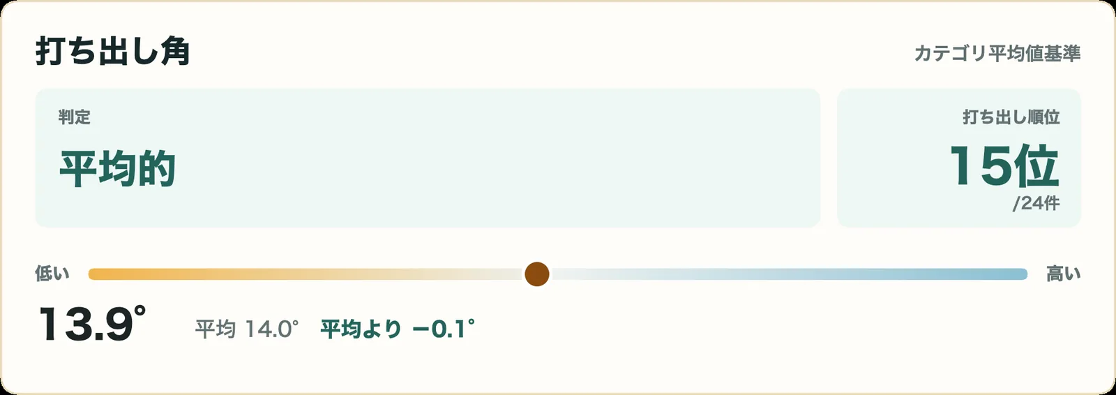 アッタス RX PURE BLUEの打ち出し角指標