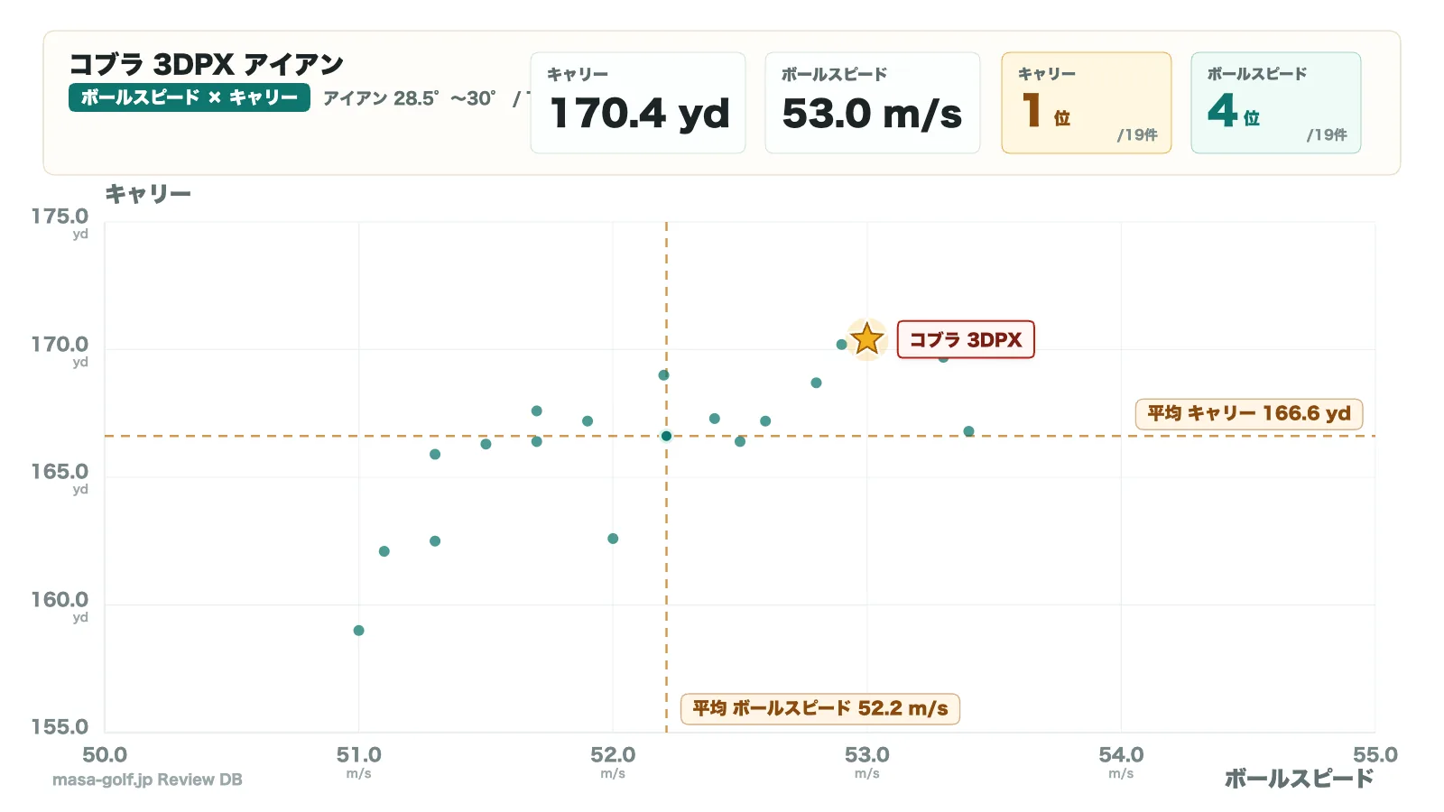ボールスピードとキャリーの散布図