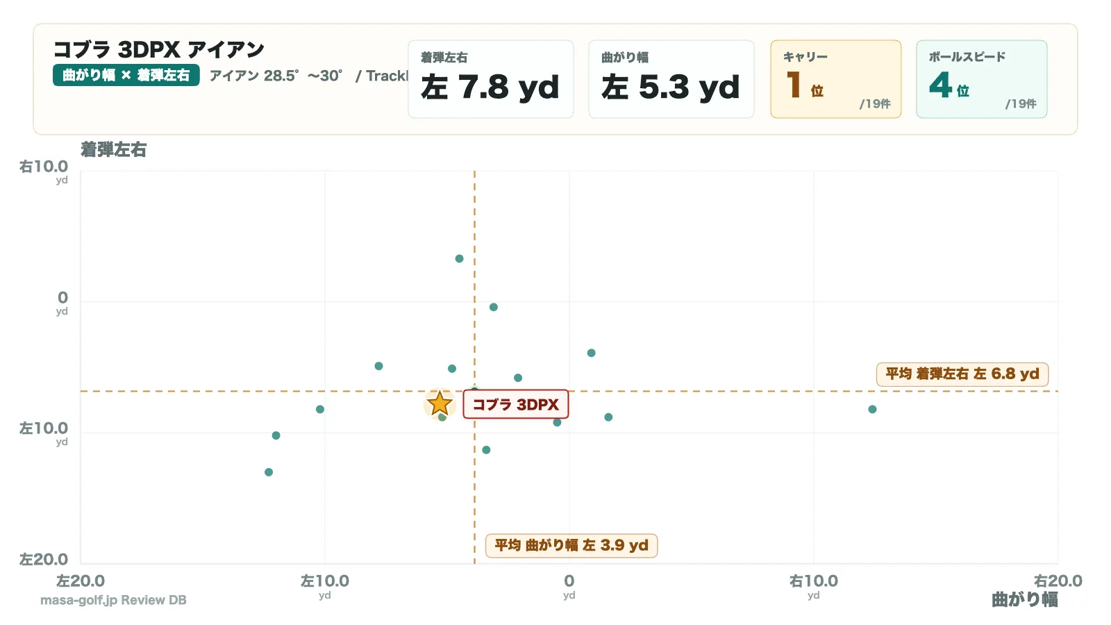 曲がり幅と着弾左右の散布図