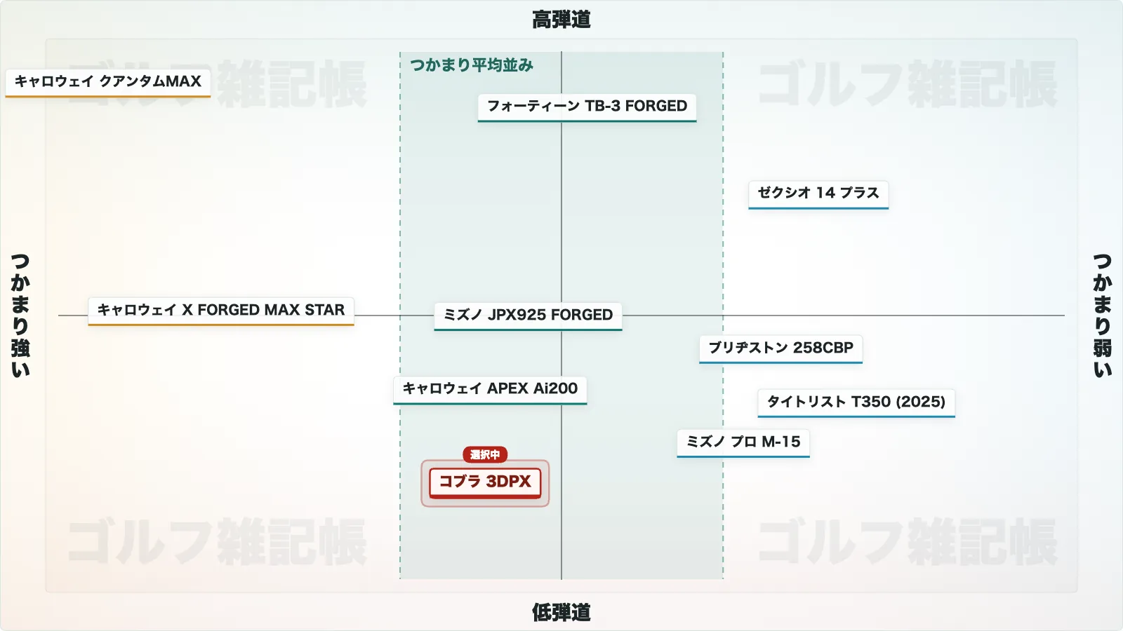 コブラ 3DP X アイアンのポジションマップ